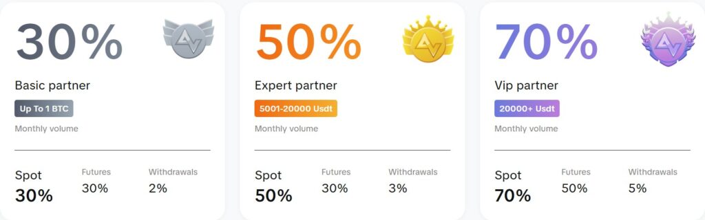 How Affiliate Rewards Are Calculated in Azbit Affiliates System
